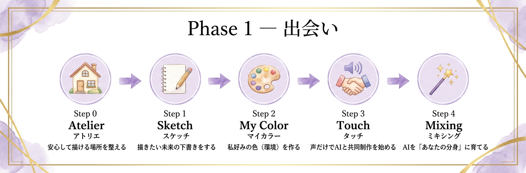 Phase 1 — 出会い：Step 0 Atelier → Step 4 Mixing