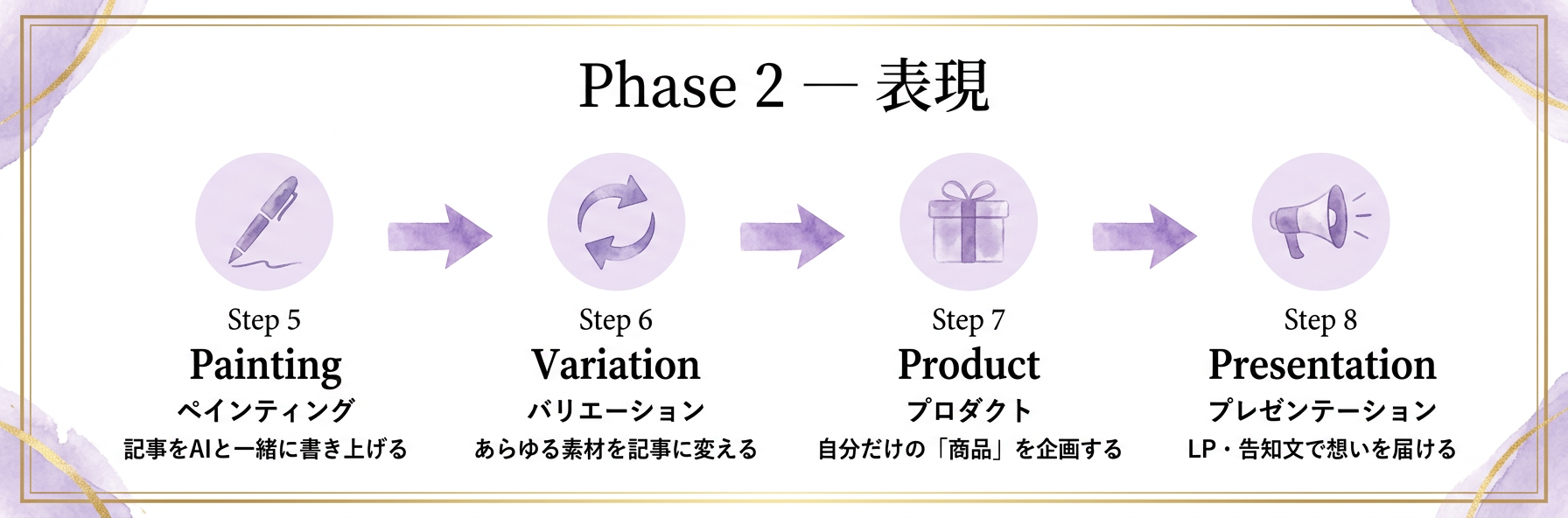 Phase 2 — 表現：Step 5 Painting → Step 8 Presentation