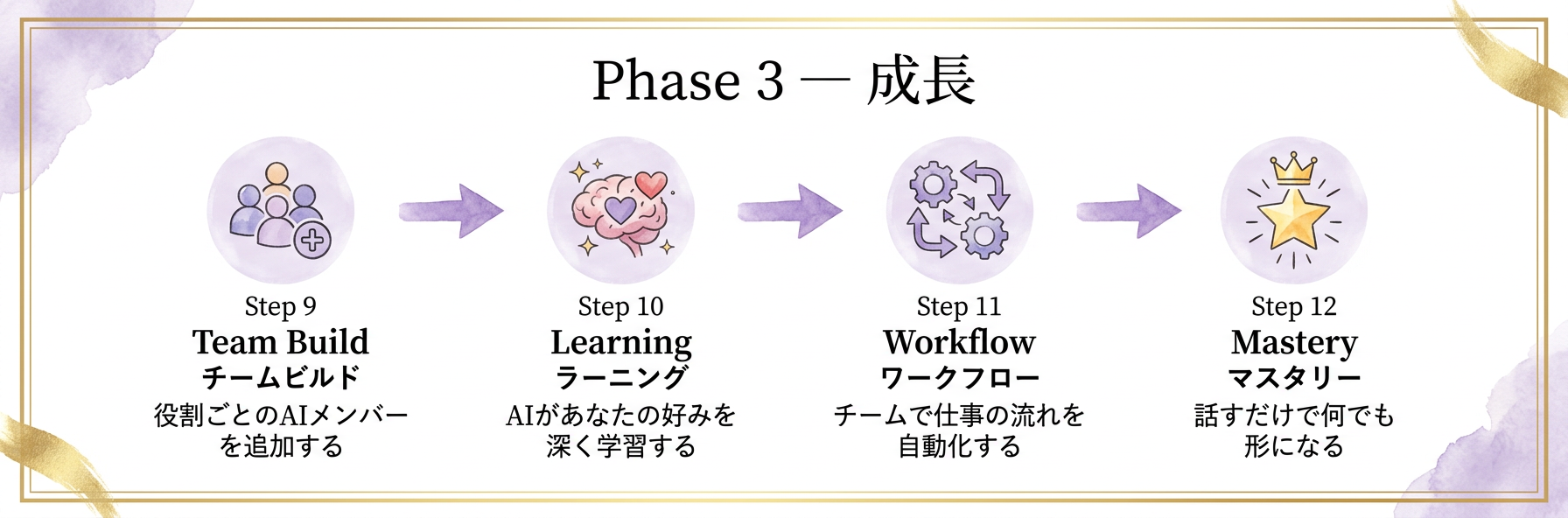 Phase 3 — 成長：Step 9 Team Build → Step 12 Mastery